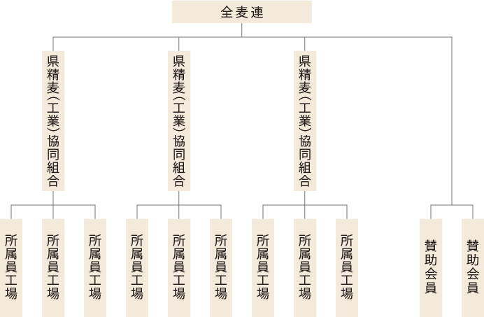 全麦連構成図