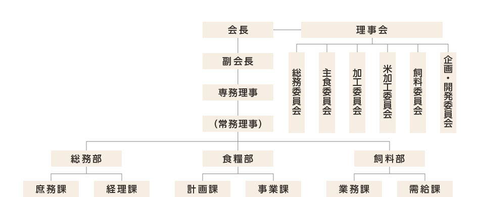 全麦連組織図